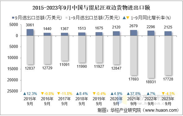 2015-2023年9月中国与留尼汪双边货物进出口额