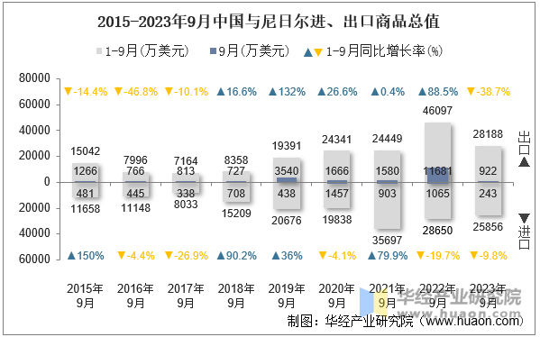 2015-2023年9月中国与尼日尔进、出口商品总值