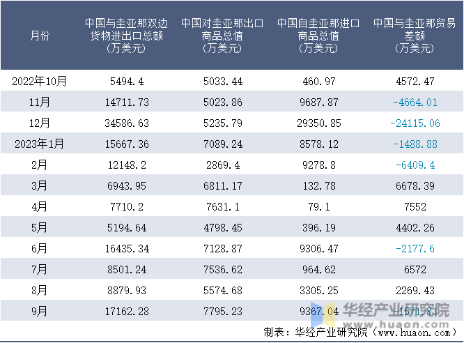 2022-2023年9月中国与圭亚那双边货物进出口额月度统计表