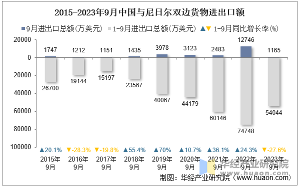 2015-2023年9月中国与尼日尔双边货物进出口额