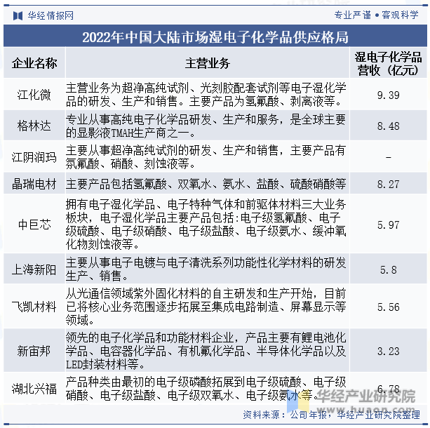 2022年中国大陆市场湿电子化学品供应格局