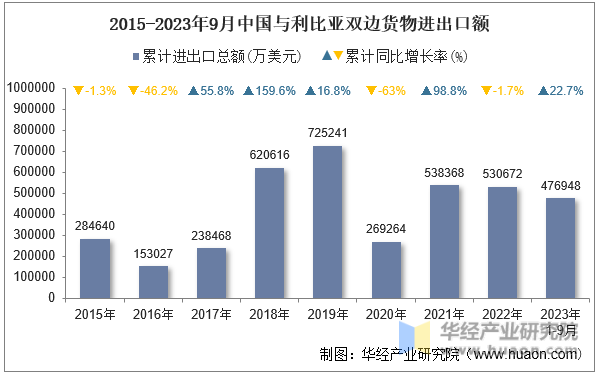 2015-2023年9月中国与利比亚双边货物进出口额