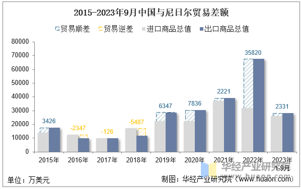 2015-2023年9月中国与尼日尔贸易差额