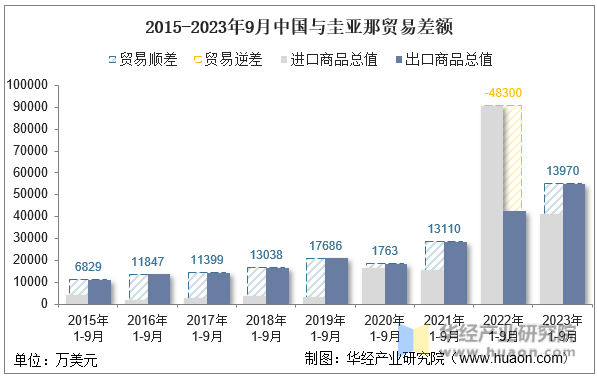 2015-2023年9月中国与圭亚那贸易差额