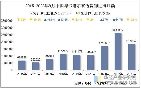 2015-2023年9月中国与卡塔尔双边货物进出口额