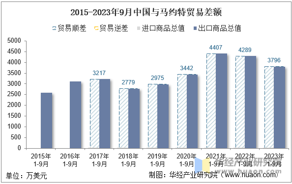 2015-2023年9月中国与马约特贸易差额