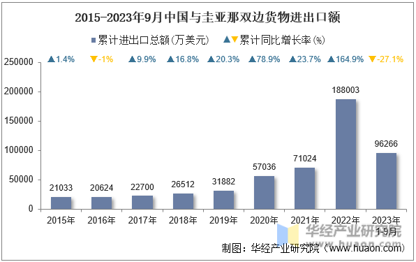 2015-2023年9月中国与圭亚那双边货物进出口额