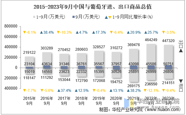 2015-2023年9月中国与葡萄牙进、出口商品总值