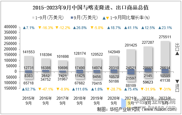 2015-2023年9月中国与喀麦隆进、出口商品总值