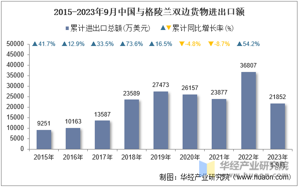 2015-2023年9月中国与格陵兰双边货物进出口额