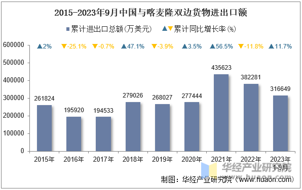 2015-2023年9月中国与喀麦隆双边货物进出口额