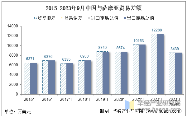 2015-2023年9月中国与萨摩亚贸易差额