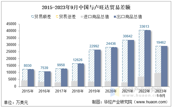 2015-2023年9月中国与卢旺达贸易差额
