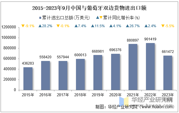 2015-2023年9月中国与葡萄牙双边货物进出口额