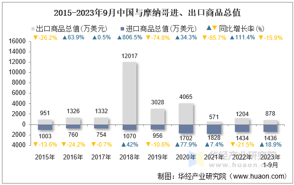2015-2023年9月中国与摩纳哥进、出口商品总值