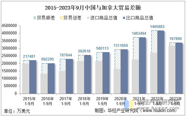 2015-2023年9月中国与加拿大贸易差额