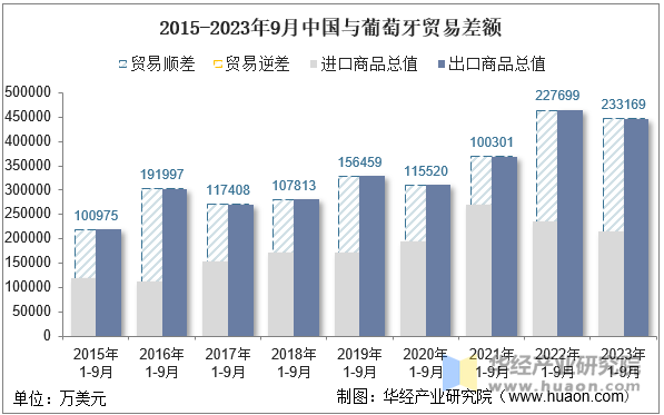 2015-2023年9月中国与葡萄牙贸易差额