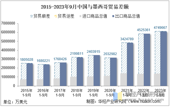 2015-2023年9月中国与墨西哥贸易差额