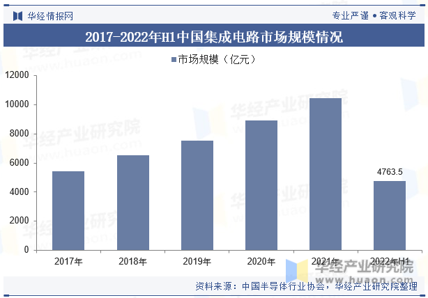 2017-2022年H1中国集成电路市场规模情况