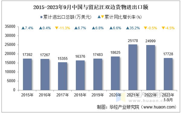 2015-2023年9月中国与留尼汪双边货物进出口额