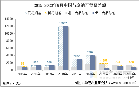 2015-2023年9月中国与摩纳哥贸易差额
