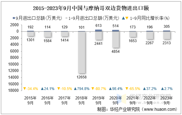 2015-2023年9月中国与摩纳哥双边货物进出口额