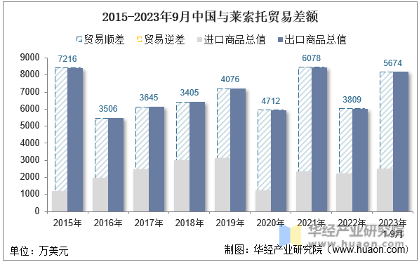 2015-2023年9月中国与莱索托贸易差额