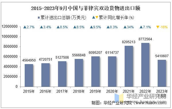 2015-2023年9月中国与菲律宾双边货物进出口额