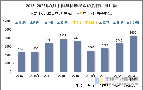 2015-2023年9月中国与科摩罗双边货物进出口额