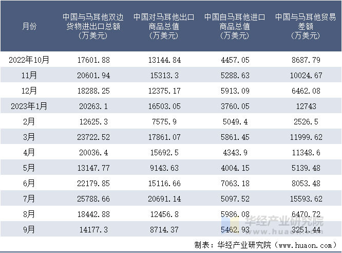 2022-2023年9月中国与马耳他双边货物进出口额月度统计表