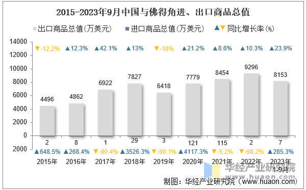 2015-2023年9月中国与佛得角进、出口商品总值
