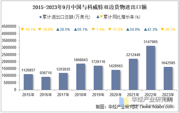 2015-2023年9月中国与科威特双边货物进出口额
