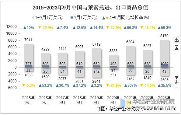 2015-2023年9月中国与莱索托进、出口商品总值