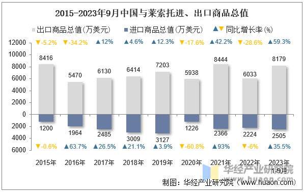 2015-2023年9月中国与莱索托进、出口商品总值