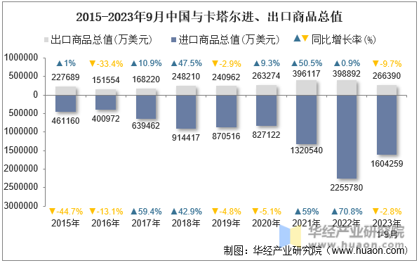 2015-2023年9月中国与卡塔尔进、出口商品总值