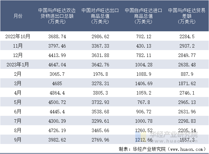 2022-2023年9月中国与卢旺达双边货物进出口额月度统计表