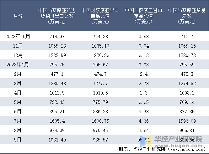 2022-2023年9月中国与萨摩亚双边货物进出口额月度统计表