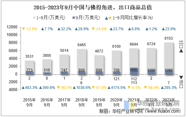 2015-2023年9月中国与佛得角进、出口商品总值