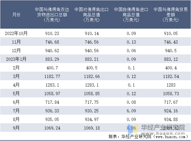 2022-2023年9月中国与佛得角双边货物进出口额月度统计表