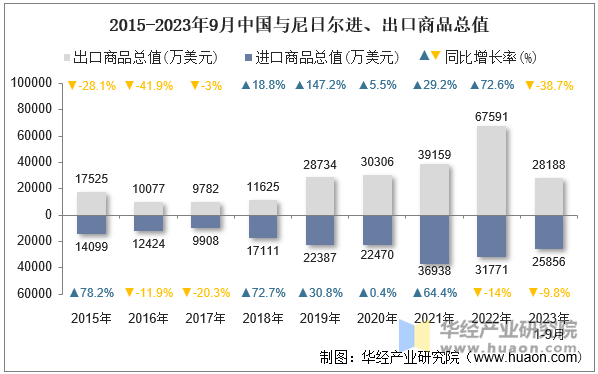 2015-2023年9月中国与尼日尔进、出口商品总值