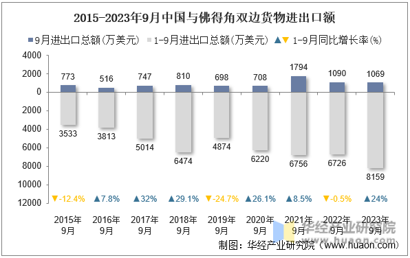 2015-2023年9月中国与佛得角双边货物进出口额