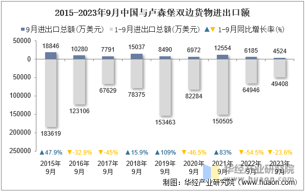 2015-2023年9月中国与卢森堡双边货物进出口额