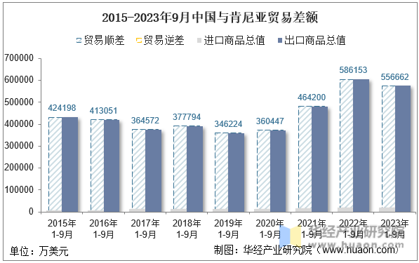 2015-2023年9月中国与肯尼亚贸易差额