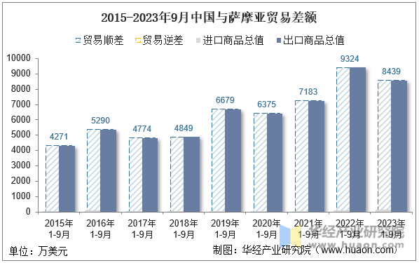 2015-2023年9月中国与萨摩亚贸易差额