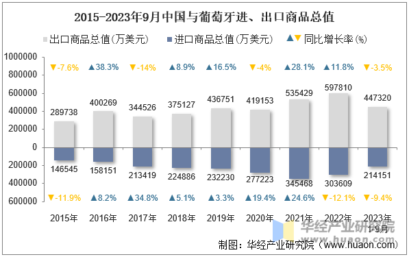 2015-2023年9月中国与葡萄牙进、出口商品总值