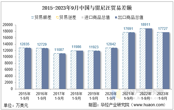 2015-2023年9月中国与留尼汪贸易差额