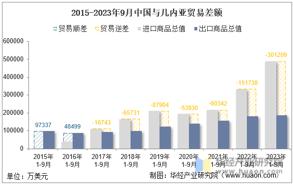 2015-2023年9月中国与几内亚贸易差额