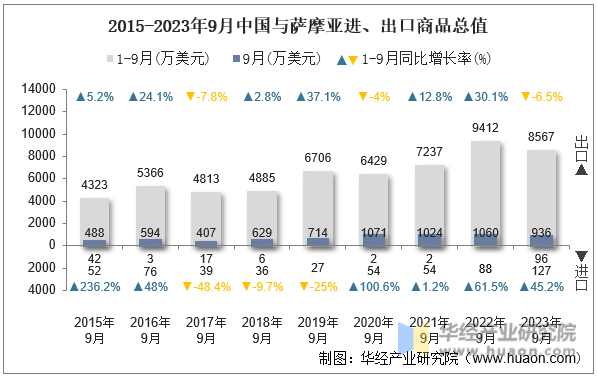 2015-2023年9月中国与萨摩亚进、出口商品总值