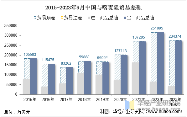 2015-2023年9月中国与喀麦隆贸易差额