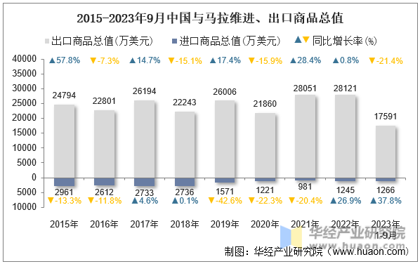 2015-2023年9月中国与马拉维进、出口商品总值